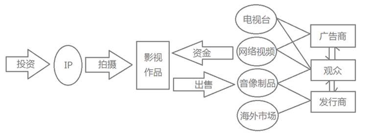 深入影視制作的上游，從業(yè)內(nèi)人士的視角解析IP產(chǎn)業(yè)        